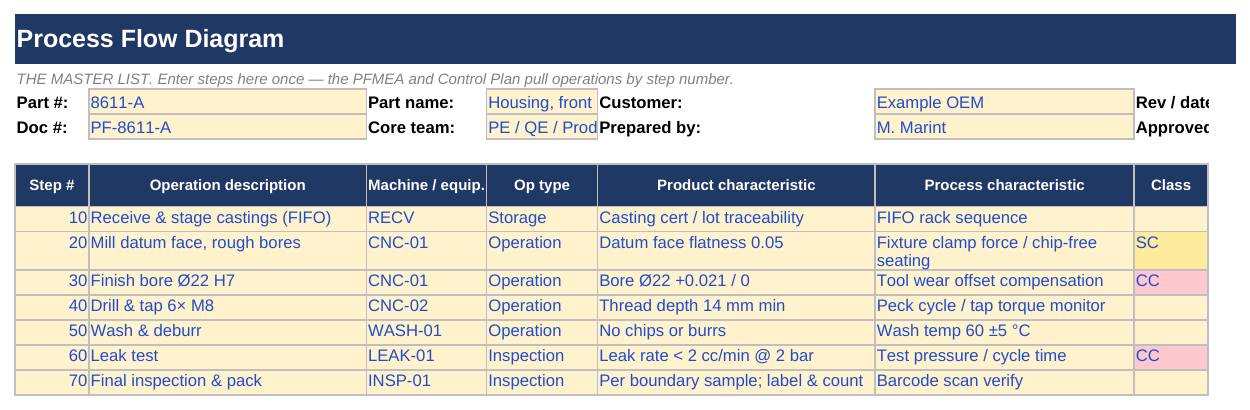 PFMEA + Process Flow + Control Plan (Linked Bundle) screenshot 1